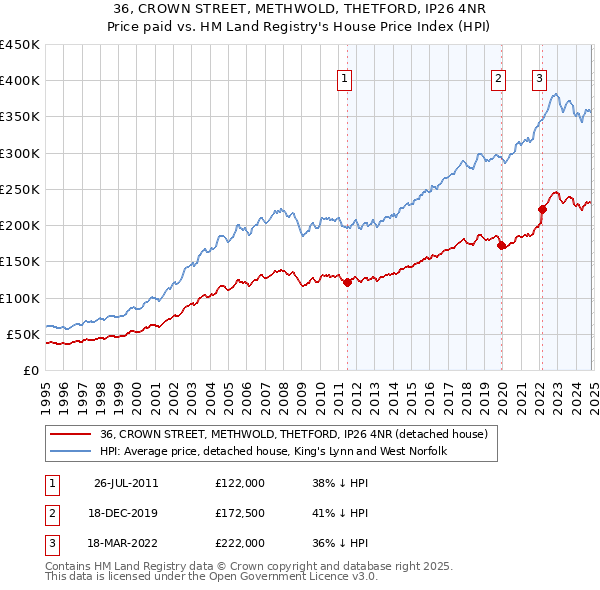 36, CROWN STREET, METHWOLD, THETFORD, IP26 4NR: Price paid vs HM Land Registry's House Price Index