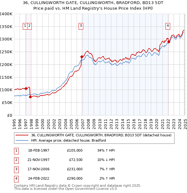 36, CULLINGWORTH GATE, CULLINGWORTH, BRADFORD, BD13 5DT: Price paid vs HM Land Registry's House Price Index