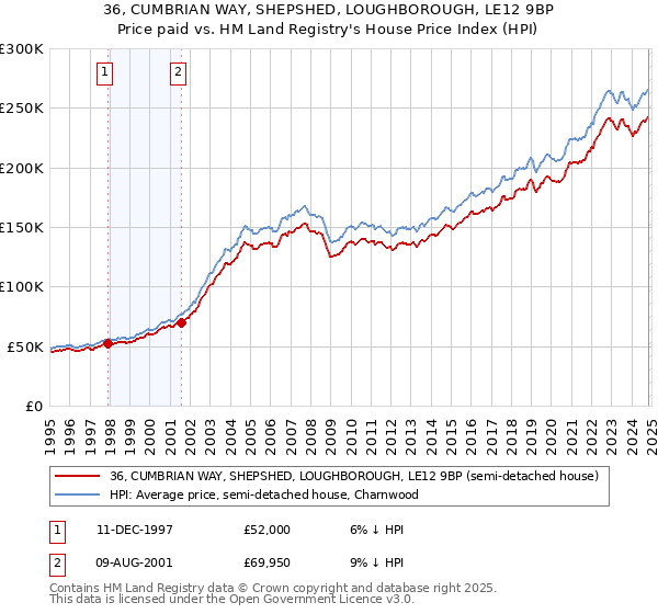 36, CUMBRIAN WAY, SHEPSHED, LOUGHBOROUGH, LE12 9BP: Price paid vs HM Land Registry's House Price Index