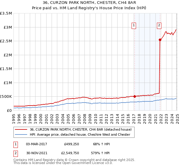 36, CURZON PARK NORTH, CHESTER, CH4 8AR: Price paid vs HM Land Registry's House Price Index