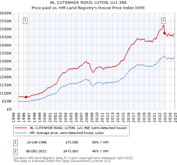 36, CUTENHOE ROAD, LUTON, LU1 3NE: Price paid vs HM Land Registry's House Price Index