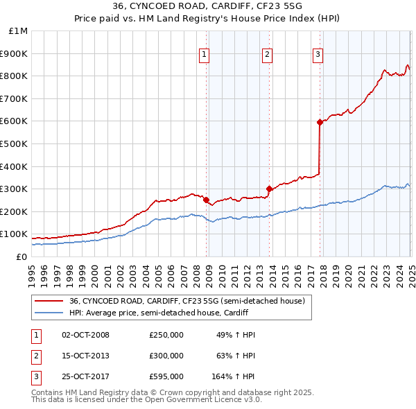 36, CYNCOED ROAD, CARDIFF, CF23 5SG: Price paid vs HM Land Registry's House Price Index