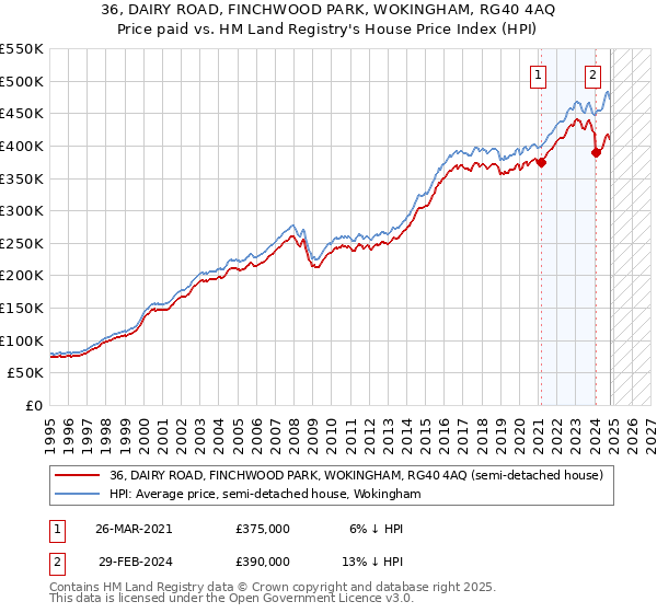 36, DAIRY ROAD, FINCHWOOD PARK, WOKINGHAM, RG40 4AQ: Price paid vs HM Land Registry's House Price Index