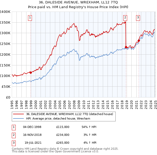 36, DALESIDE AVENUE, WREXHAM, LL12 7TQ: Price paid vs HM Land Registry's House Price Index