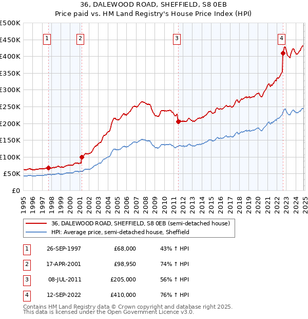 36, DALEWOOD ROAD, SHEFFIELD, S8 0EB: Price paid vs HM Land Registry's House Price Index