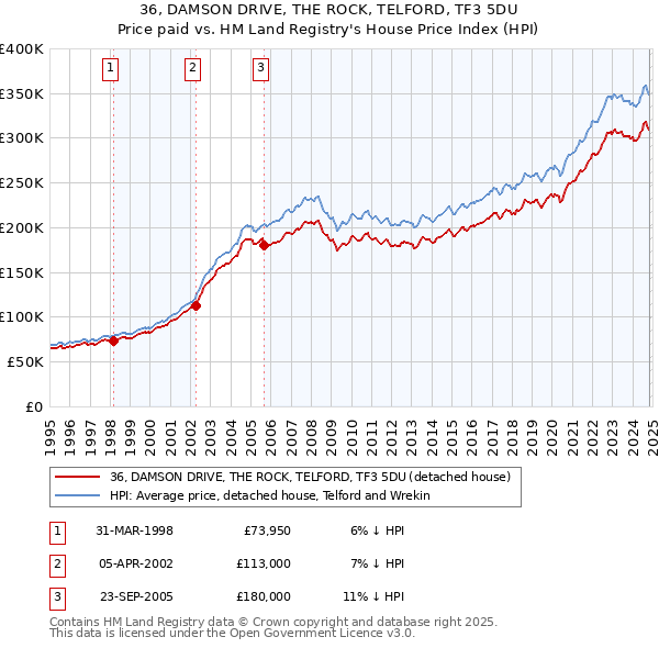 36, DAMSON DRIVE, THE ROCK, TELFORD, TF3 5DU: Price paid vs HM Land Registry's House Price Index