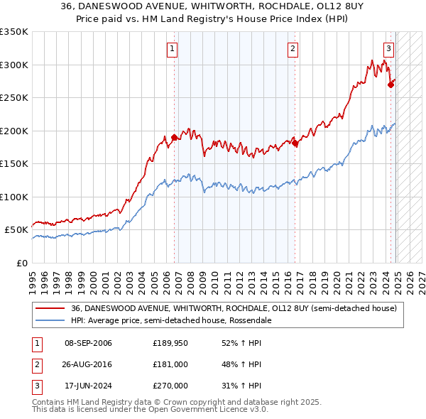 36, DANESWOOD AVENUE, WHITWORTH, ROCHDALE, OL12 8UY: Price paid vs HM Land Registry's House Price Index