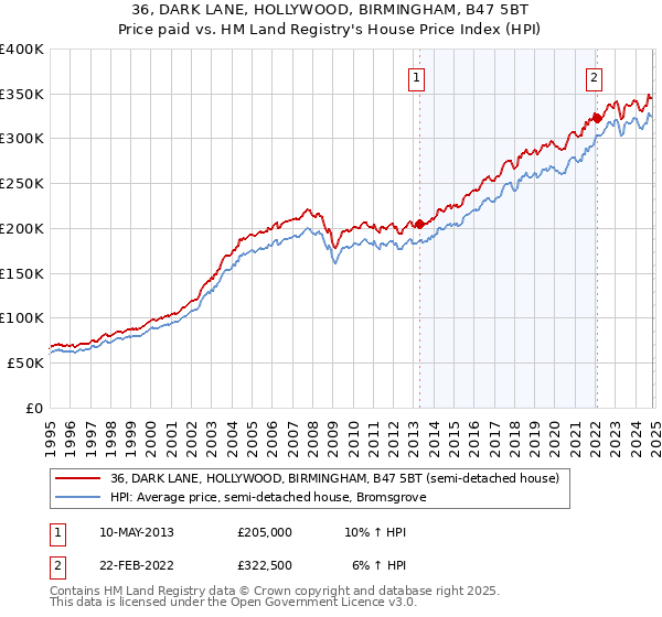 36, DARK LANE, HOLLYWOOD, BIRMINGHAM, B47 5BT: Price paid vs HM Land Registry's House Price Index