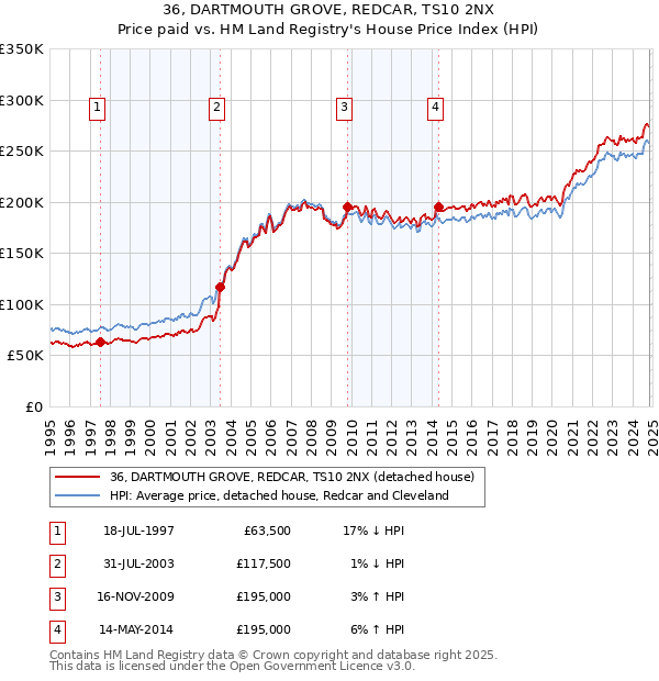 36, DARTMOUTH GROVE, REDCAR, TS10 2NX: Price paid vs HM Land Registry's House Price Index