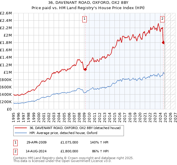 36, DAVENANT ROAD, OXFORD, OX2 8BY: Price paid vs HM Land Registry's House Price Index