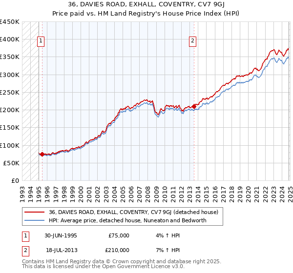 36, DAVIES ROAD, EXHALL, COVENTRY, CV7 9GJ: Price paid vs HM Land Registry's House Price Index