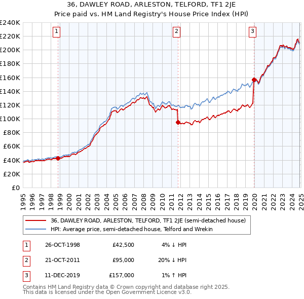 36, DAWLEY ROAD, ARLESTON, TELFORD, TF1 2JE: Price paid vs HM Land Registry's House Price Index