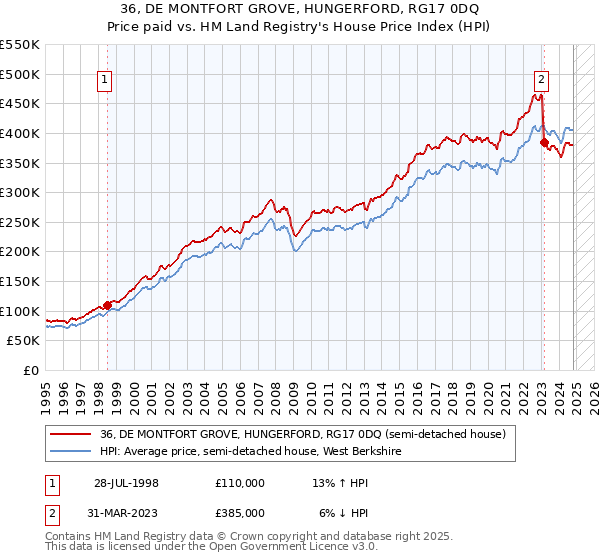 36, DE MONTFORT GROVE, HUNGERFORD, RG17 0DQ: Price paid vs HM Land Registry's House Price Index