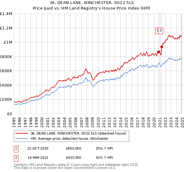 36, DEAN LANE, WINCHESTER, SO22 5LS: Price paid vs HM Land Registry's House Price Index