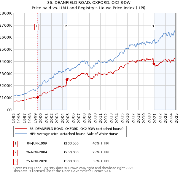 36, DEANFIELD ROAD, OXFORD, OX2 9DW: Price paid vs HM Land Registry's House Price Index