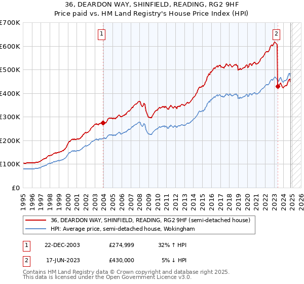 36, DEARDON WAY, SHINFIELD, READING, RG2 9HF: Price paid vs HM Land Registry's House Price Index