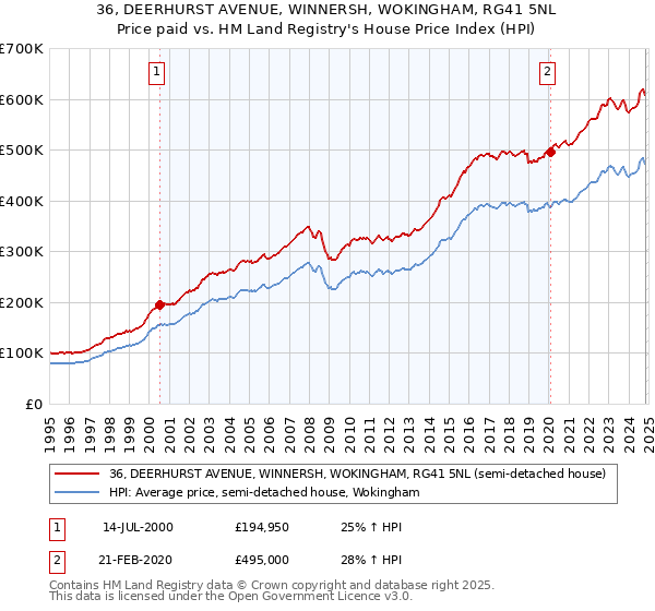 36, DEERHURST AVENUE, WINNERSH, WOKINGHAM, RG41 5NL: Price paid vs HM Land Registry's House Price Index