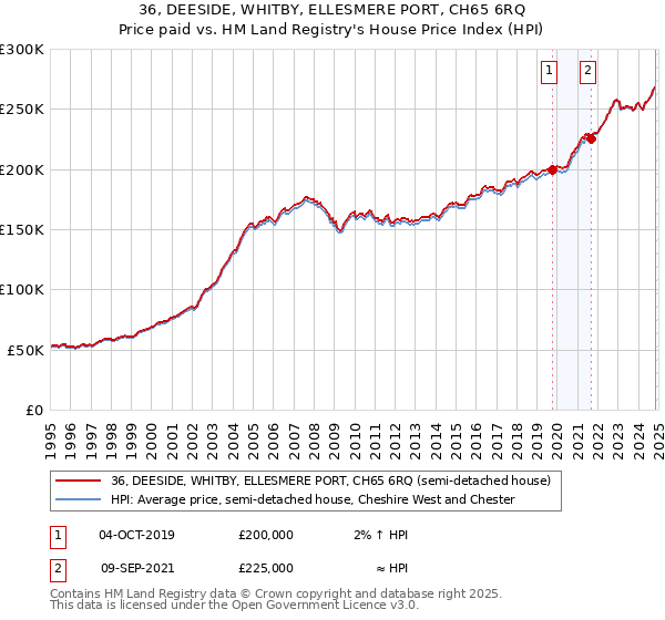 36, DEESIDE, WHITBY, ELLESMERE PORT, CH65 6RQ: Price paid vs HM Land Registry's House Price Index