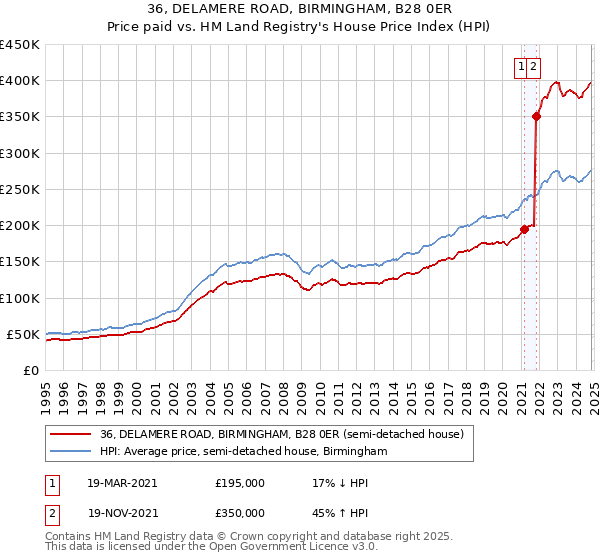 36, DELAMERE ROAD, BIRMINGHAM, B28 0ER: Price paid vs HM Land Registry's House Price Index