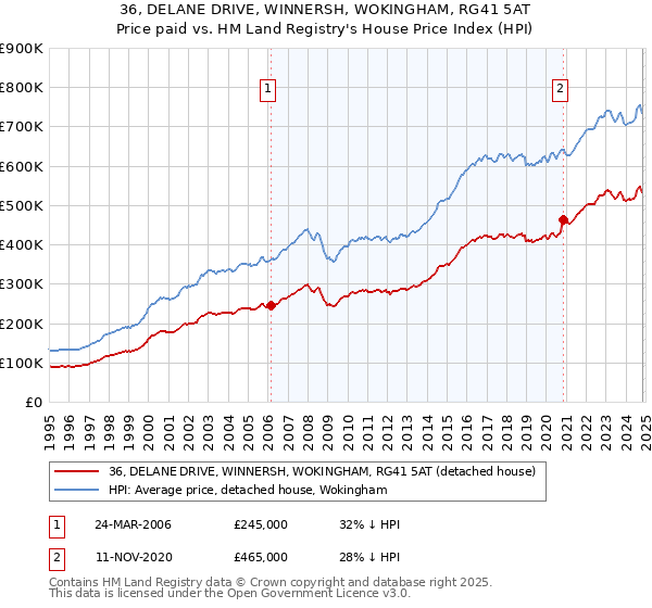 36, DELANE DRIVE, WINNERSH, WOKINGHAM, RG41 5AT: Price paid vs HM Land Registry's House Price Index