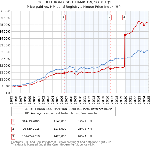 36, DELL ROAD, SOUTHAMPTON, SO18 1QS: Price paid vs HM Land Registry's House Price Index