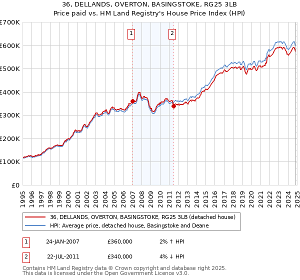 36, DELLANDS, OVERTON, BASINGSTOKE, RG25 3LB: Price paid vs HM Land Registry's House Price Index