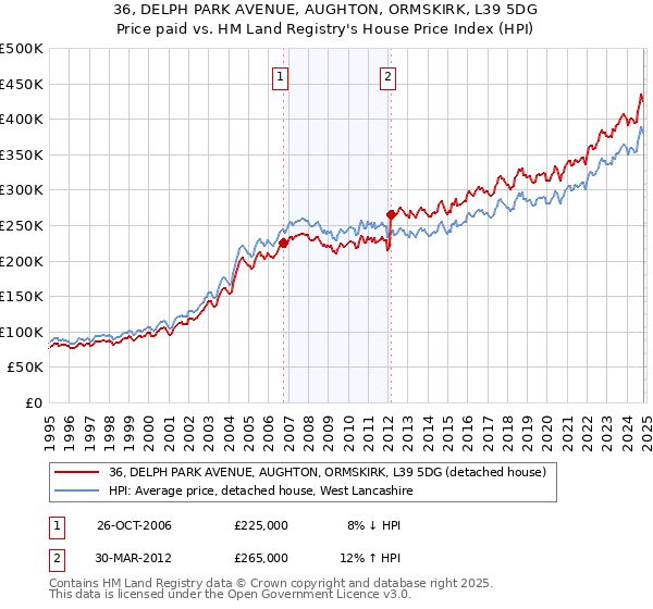 36, DELPH PARK AVENUE, AUGHTON, ORMSKIRK, L39 5DG: Price paid vs HM Land Registry's House Price Index