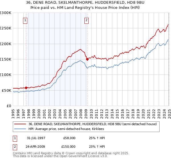 36, DENE ROAD, SKELMANTHORPE, HUDDERSFIELD, HD8 9BU: Price paid vs HM Land Registry's House Price Index