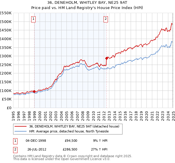 36, DENEHOLM, WHITLEY BAY, NE25 9AT: Price paid vs HM Land Registry's House Price Index