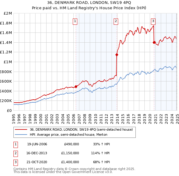 36, DENMARK ROAD, LONDON, SW19 4PQ: Price paid vs HM Land Registry's House Price Index