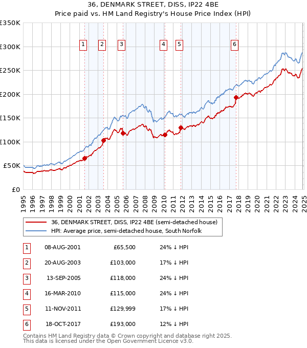 36, DENMARK STREET, DISS, IP22 4BE: Price paid vs HM Land Registry's House Price Index