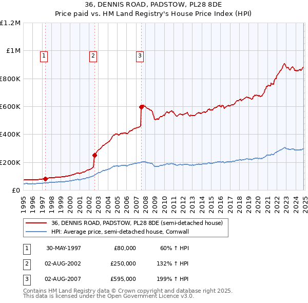 36, DENNIS ROAD, PADSTOW, PL28 8DE: Price paid vs HM Land Registry's House Price Index