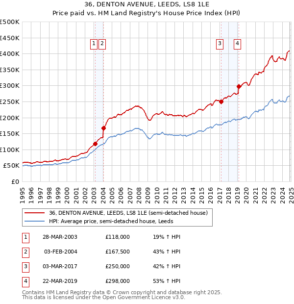 36, DENTON AVENUE, LEEDS, LS8 1LE: Price paid vs HM Land Registry's House Price Index