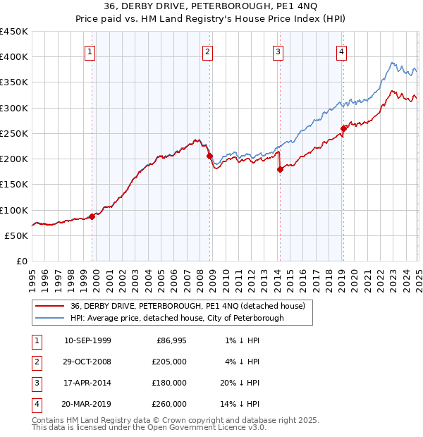 36, DERBY DRIVE, PETERBOROUGH, PE1 4NQ: Price paid vs HM Land Registry's House Price Index