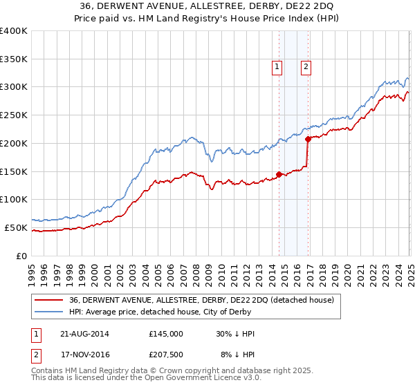 36, DERWENT AVENUE, ALLESTREE, DERBY, DE22 2DQ: Price paid vs HM Land Registry's House Price Index