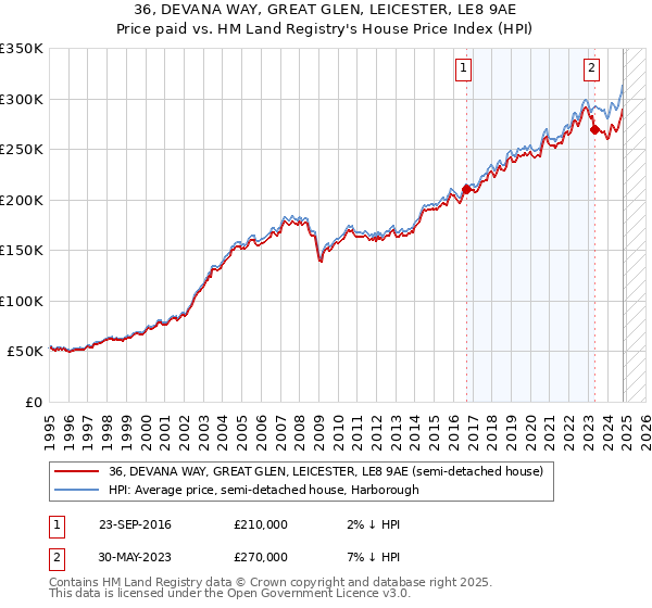 36, DEVANA WAY, GREAT GLEN, LEICESTER, LE8 9AE: Price paid vs HM Land Registry's House Price Index