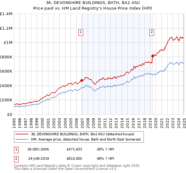 36, DEVONSHIRE BUILDINGS, BATH, BA2 4SU: Price paid vs HM Land Registry's House Price Index