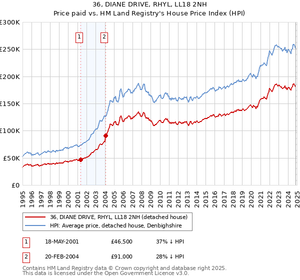 36, DIANE DRIVE, RHYL, LL18 2NH: Price paid vs HM Land Registry's House Price Index