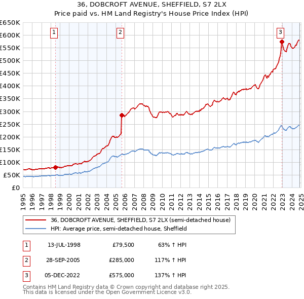 36, DOBCROFT AVENUE, SHEFFIELD, S7 2LX: Price paid vs HM Land Registry's House Price Index