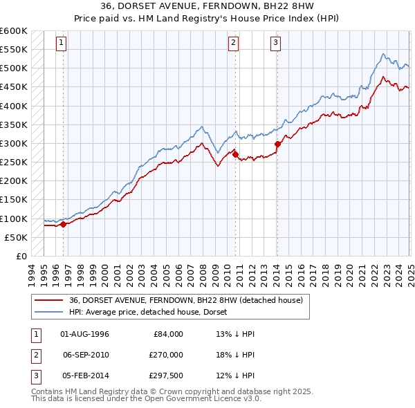 36, DORSET AVENUE, FERNDOWN, BH22 8HW: Price paid vs HM Land Registry's House Price Index