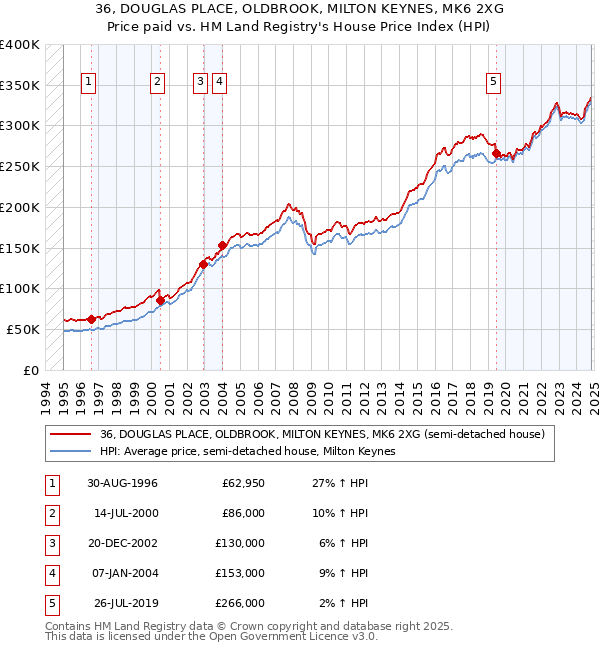 36, DOUGLAS PLACE, OLDBROOK, MILTON KEYNES, MK6 2XG: Price paid vs HM Land Registry's House Price Index