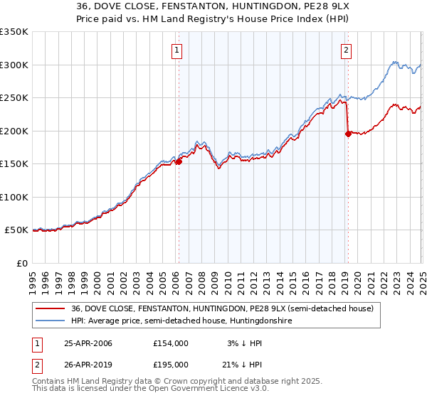 36, DOVE CLOSE, FENSTANTON, HUNTINGDON, PE28 9LX: Price paid vs HM Land Registry's House Price Index