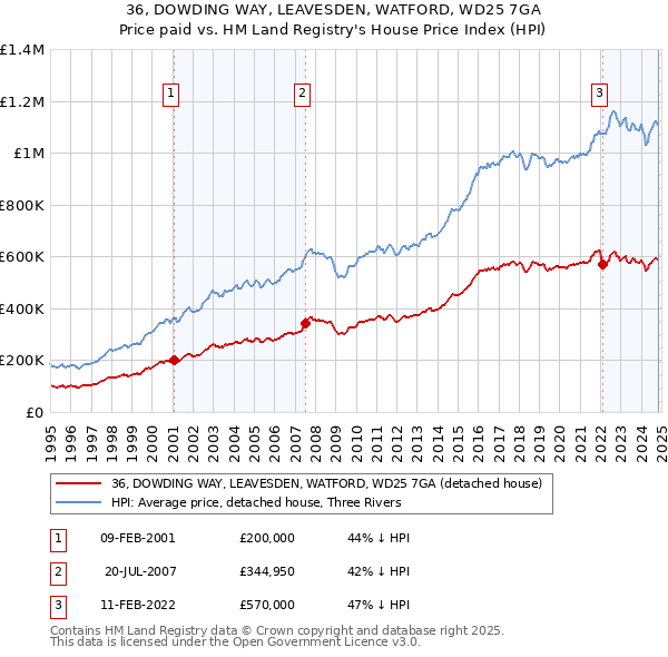 36, DOWDING WAY, LEAVESDEN, WATFORD, WD25 7GA: Price paid vs HM Land Registry's House Price Index