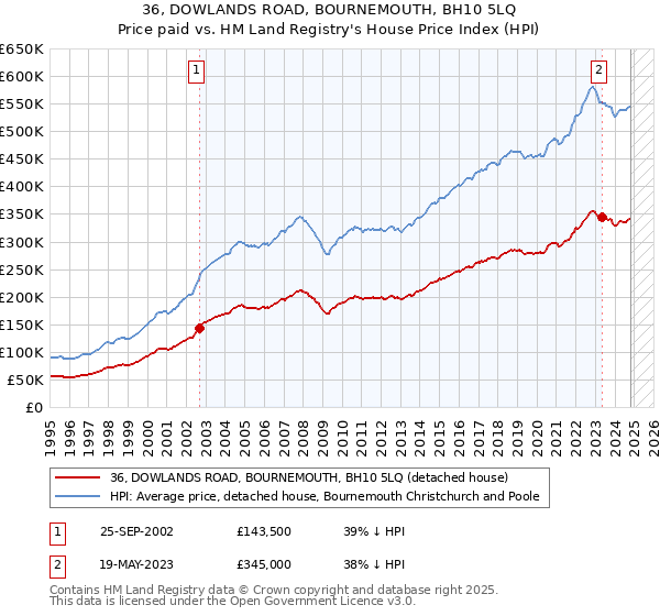 36, DOWLANDS ROAD, BOURNEMOUTH, BH10 5LQ: Price paid vs HM Land Registry's House Price Index