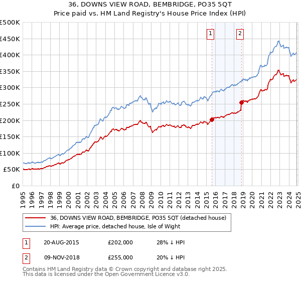 36, DOWNS VIEW ROAD, BEMBRIDGE, PO35 5QT: Price paid vs HM Land Registry's House Price Index