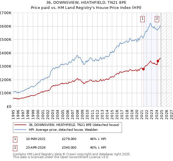 36, DOWNSVIEW, HEATHFIELD, TN21 8PE: Price paid vs HM Land Registry's House Price Index