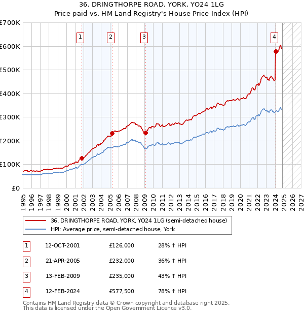 36, DRINGTHORPE ROAD, YORK, YO24 1LG: Price paid vs HM Land Registry's House Price Index