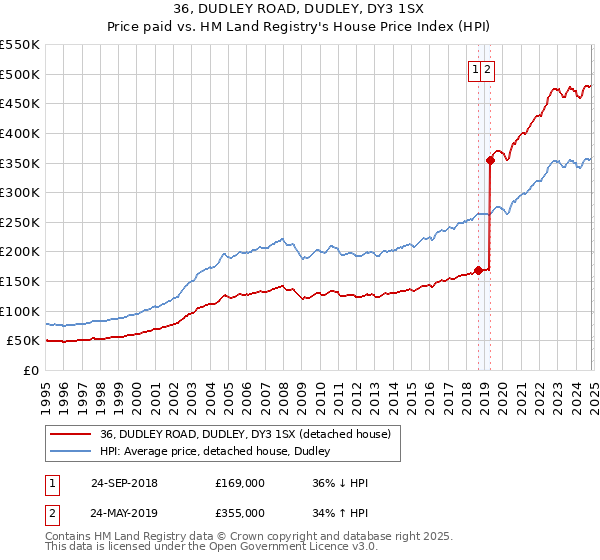 36, DUDLEY ROAD, DUDLEY, DY3 1SX: Price paid vs HM Land Registry's House Price Index