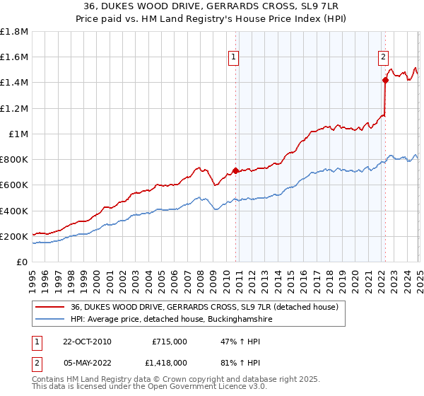 36, DUKES WOOD DRIVE, GERRARDS CROSS, SL9 7LR: Price paid vs HM Land Registry's House Price Index