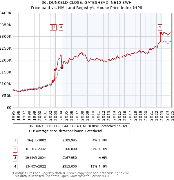 36, DUNKELD CLOSE, GATESHEAD, NE10 8WH: Price paid vs HM Land Registry's House Price Index